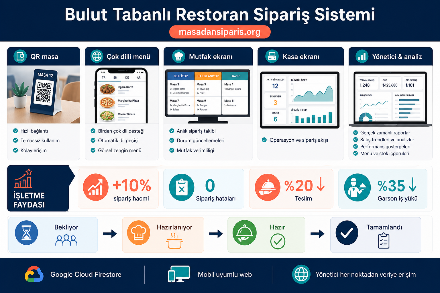Bulut tabanlı restoran sipariş sistemi infografiği